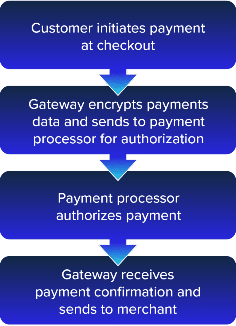 Payment Gateways Vs. Payments Orchestration: What’s The Difference, And ...